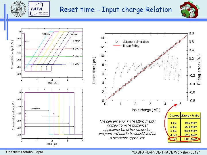 Reset time - Input charge Relation Charge Energy in Ge The percent error in