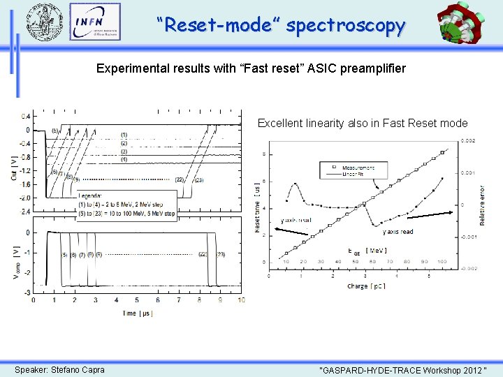 “Reset-mode” spectroscopy Experimental results with “Fast reset” ASIC preamplifier Excellent linearity also in Fast