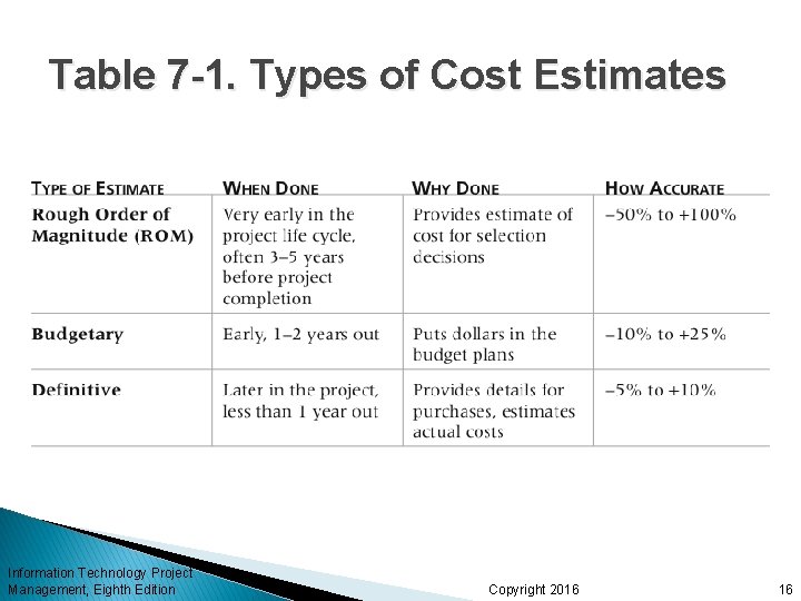 Table 7 -1. Types of Cost Estimates Information Technology Project Management, Eighth Edition Copyright