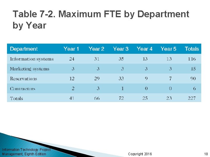 Table 7 -2. Maximum FTE by Department by Year Information Technology Project Management, Eighth