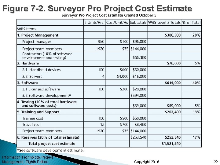 Figure 7 -2. Surveyor Project Cost Estimate Information Technology Project Management, Eighth Edition Copyright