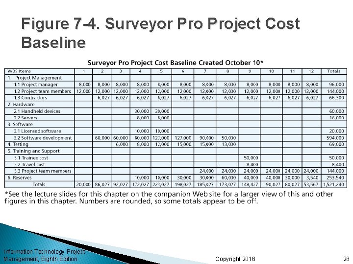 Figure 7 -4. Surveyor Project Cost Baseline Information Technology Project Management, Eighth Edition Copyright