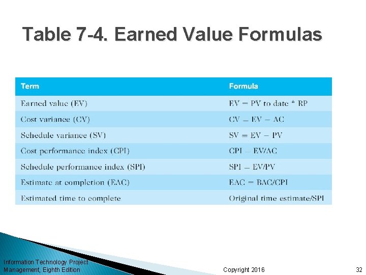 Table 7 -4. Earned Value Formulas Information Technology Project Management, Eighth Edition Copyright 2016