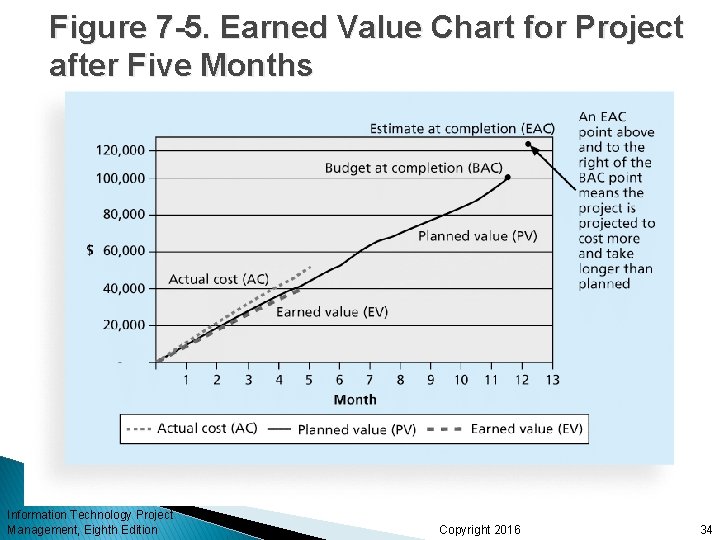 Figure 7 -5. Earned Value Chart for Project after Five Months Information Technology Project