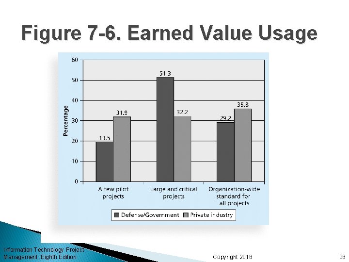 Figure 7 -6. Earned Value Usage Information Technology Project Management, Eighth Edition Copyright 2016