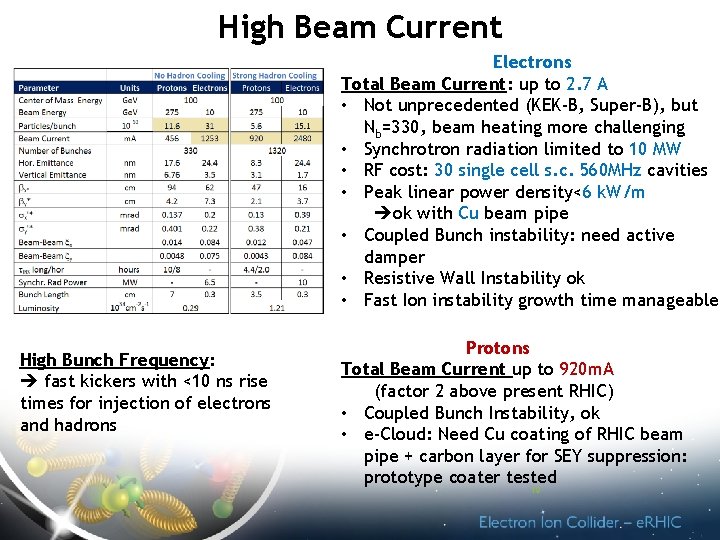 High Beam Current Electrons Total Beam Current: up to 2. 7 A • Not