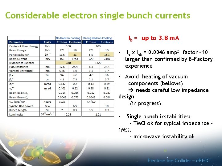 Considerable electron single bunch currents Ib = up to 3. 8 m. A •