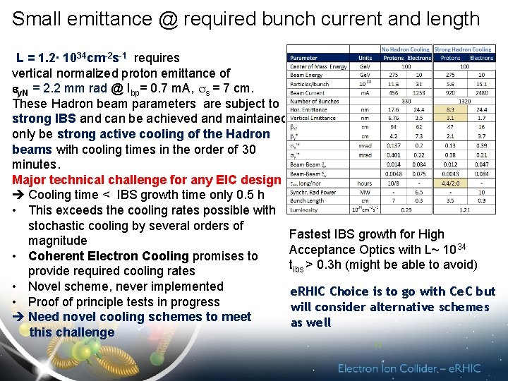 Small emittance @ required bunch current and length L = 1. 2∙ 1034 cm-2