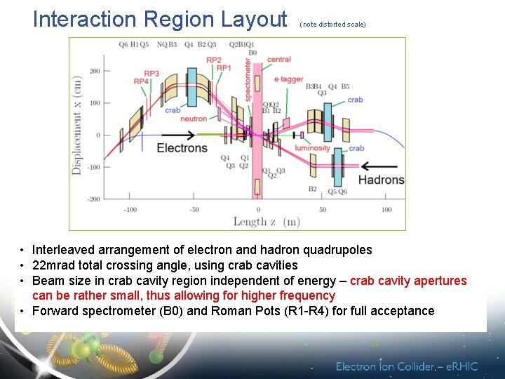 Interaction Region Layout (note distorted scale) • Interleaved arrangement of electron and hadron quadrupoles