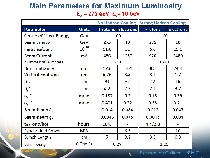 Main Parameters for Maximum Luminosity Ep = 275 Ge. V, Ee= 10 Ge. V