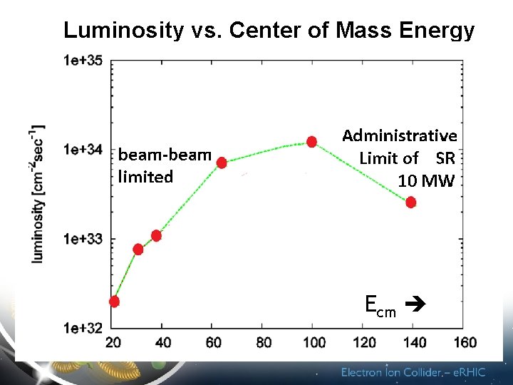 Luminosity vs. Center of Mass Energy Ecm 9 