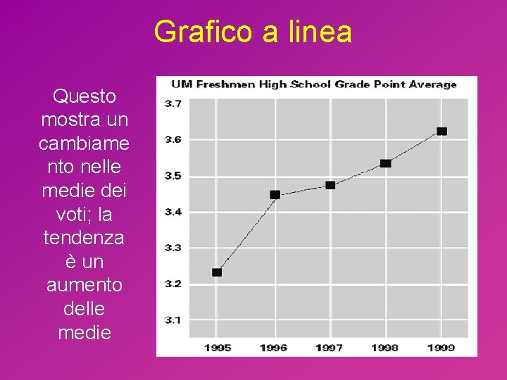 Grafico a linea Questo mostra un cambiame nto nelle medie dei voti; la tendenza