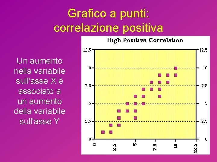 Grafico a punti: correlazione positiva Un aumento nella variabile sull'asse X è associato a