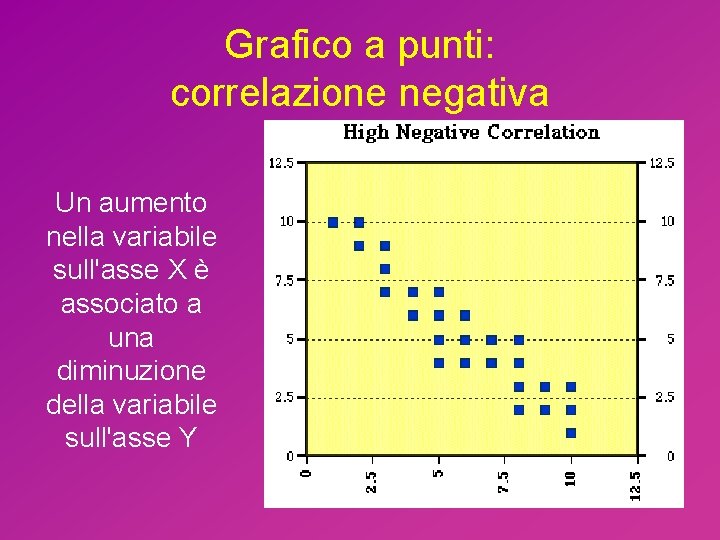 Grafico a punti: correlazione negativa Un aumento nella variabile sull'asse X è associato a