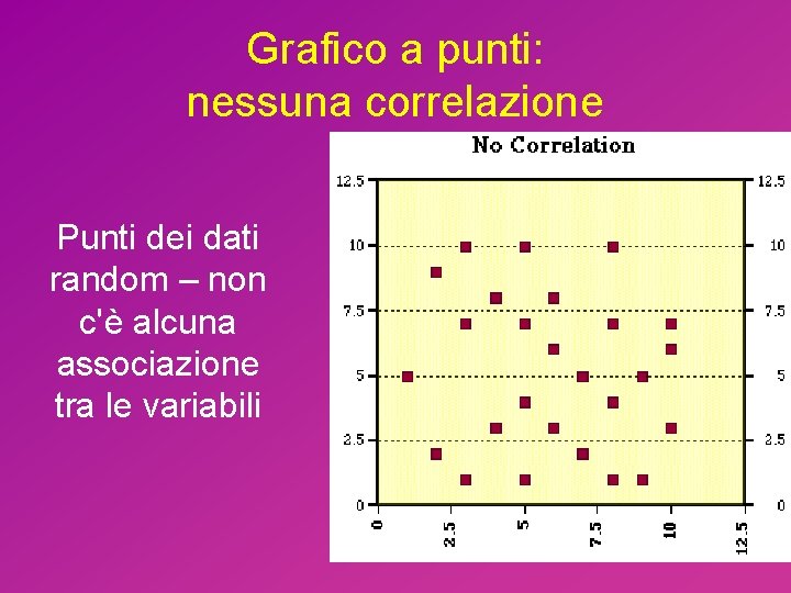 Grafico a punti: nessuna correlazione Punti dei dati random – non c'è alcuna associazione