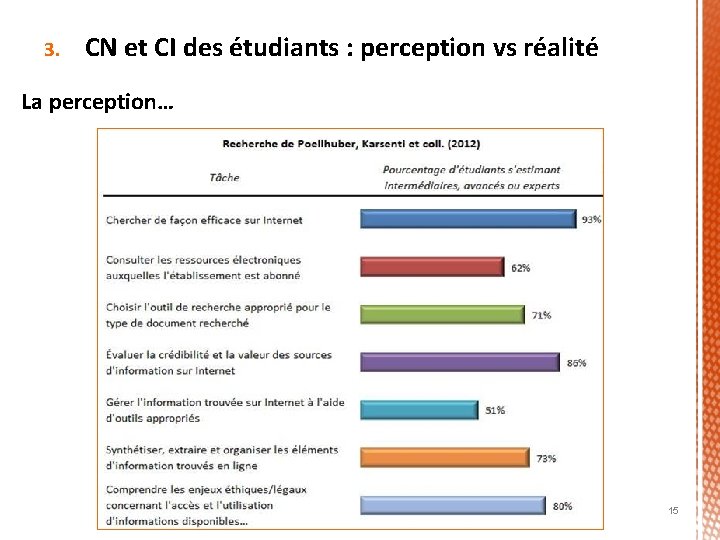 3. CN et CI des étudiants : perception vs réalité La perception… 15 3. CN et CI des étudiants : perception vs réalité La perception… 15