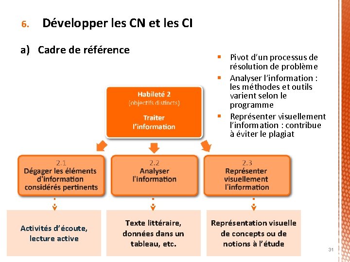 6. Développer les CN et les CI a) Cadre de référence Activités d’écoute, lecture