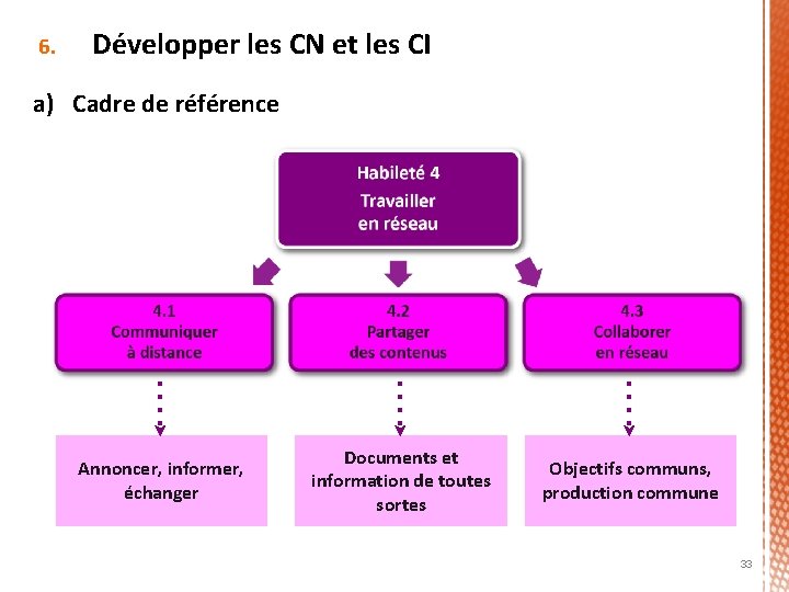 6. Développer les CN et les CI a) Cadre de référence Annoncer, informer, échanger