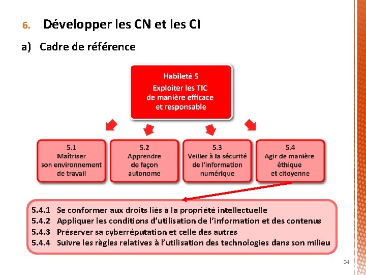 6. Développer les CN et les CI a) Cadre de référence 5. 4. 1