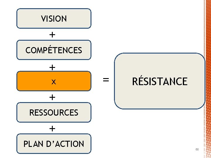 VISION + COMPÉTENCES + x = RÉSISTANCE + RESSOURCES + PLAN D’ACTION 60 