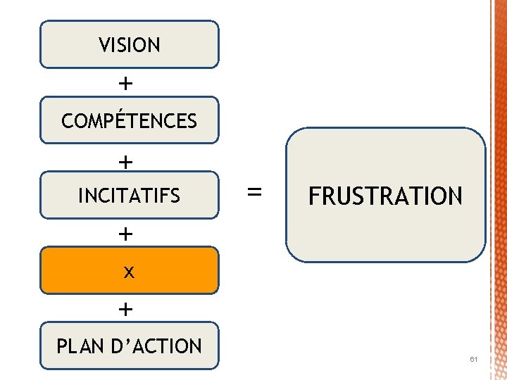 VISION + COMPÉTENCES + INCITATIFS = FRUSTRATION + x + PLAN D’ACTION 61 
