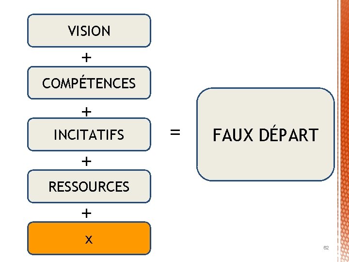 VISION + COMPÉTENCES + INCITATIFS = FAUX DÉPART + RESSOURCES + x 62 