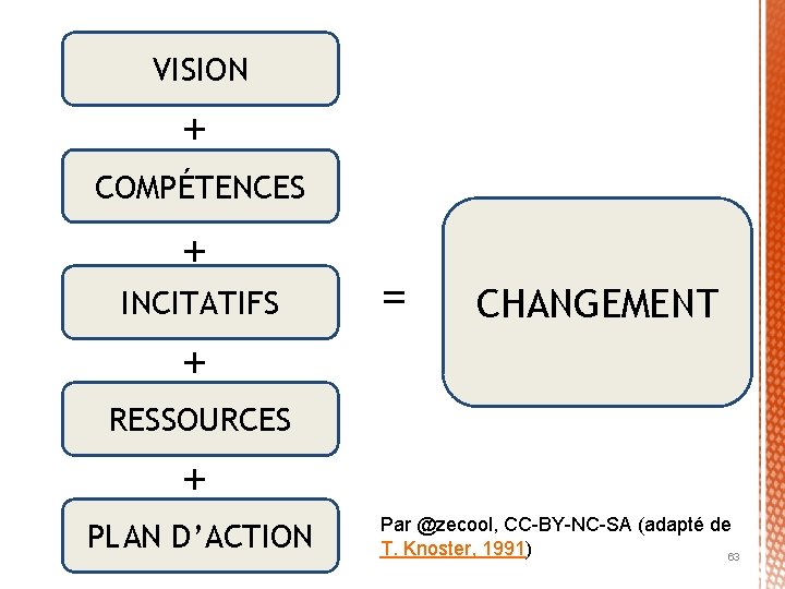 VISION + COMPÉTENCES + INCITATIFS = CHANGEMENT + RESSOURCES + PLAN D’ACTION Par @zecool,