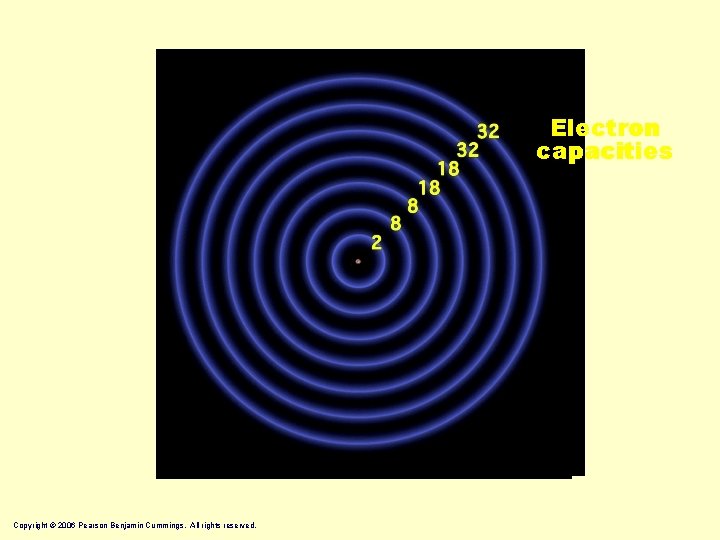 Electron capacities Copyright © 2006 Pearson Benjamin Cummings. All rights reserved. 