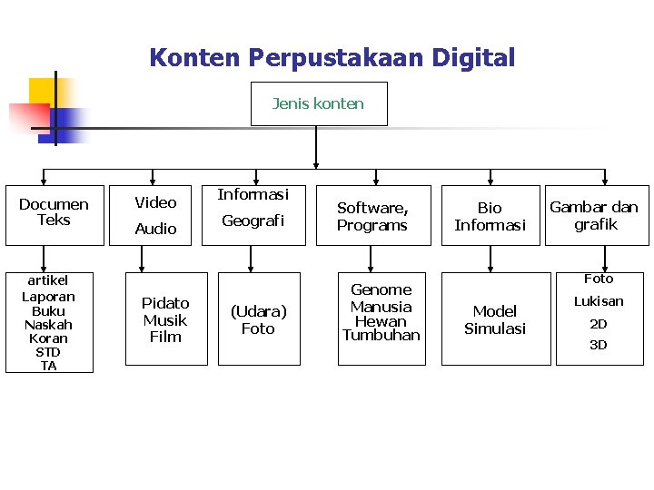 Konten Perpustakaan Digital Jenis konten Documen Teks artikel Laporan Buku Naskah Koran STD TA