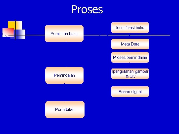 Proses Identifikasi buku Pemilihan buku Meta Data Proses pemindaian Pemindaian Ipengolahan gambar & QC