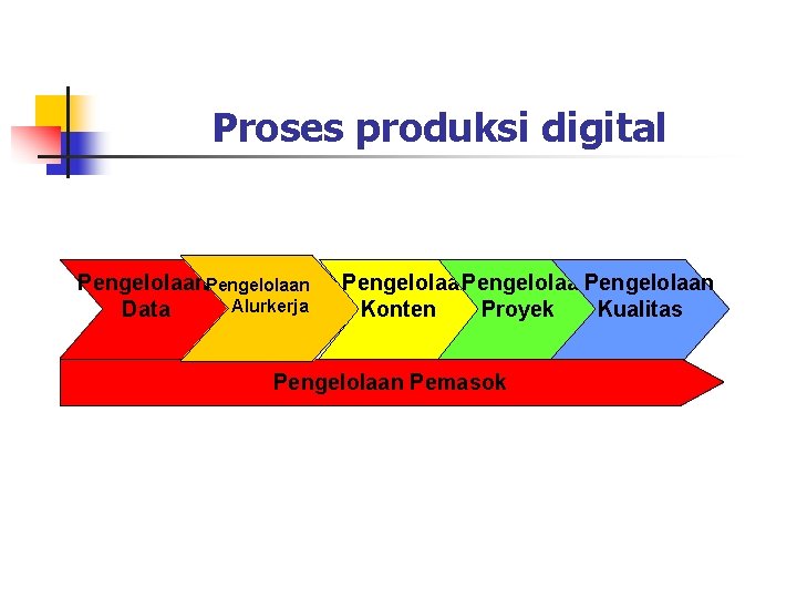 Proses produksi digital Pengelolaan Alurkerja Data Pengelolaan Konten Proyek Kualitas Pengelolaan Pemasok 