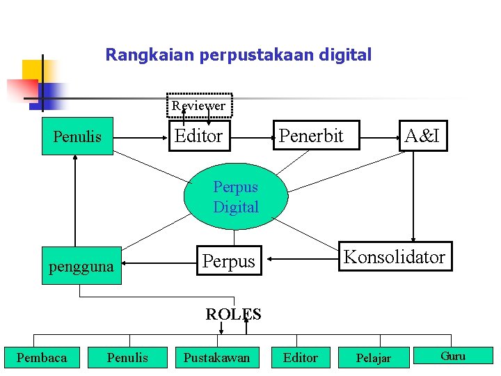 Rangkaian perpustakaan digital Reviewer Editor Penulis Penerbit A&I Perpus Digital pengguna Konsolidator Perpus ROLES