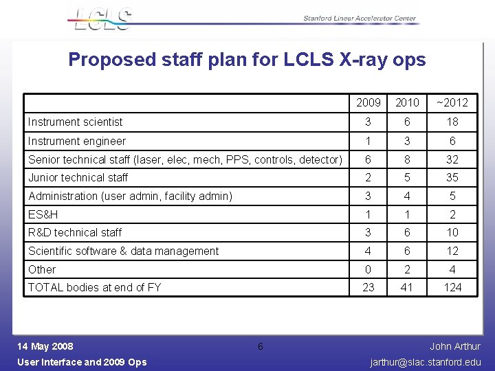 Proposed staff plan for LCLS X-ray ops 2009 2010 ~2012 Instrument scientist 3 6