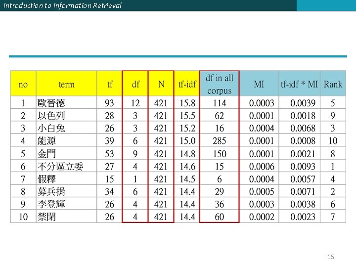 Introduction to Information Retrieval 15 