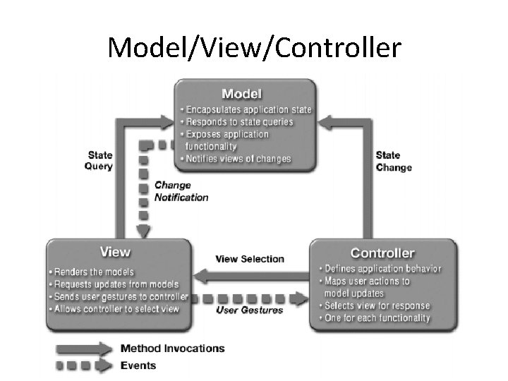 Model/View/Controller 