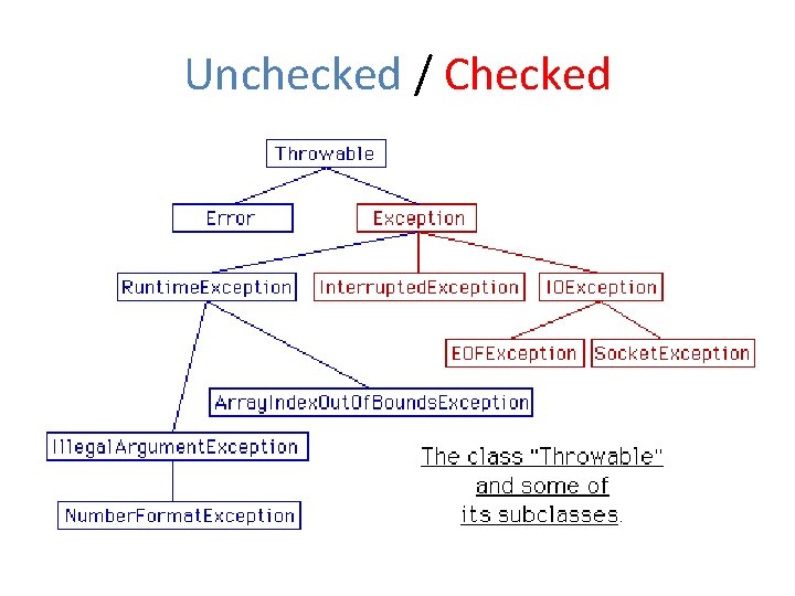 Unchecked / Checked 