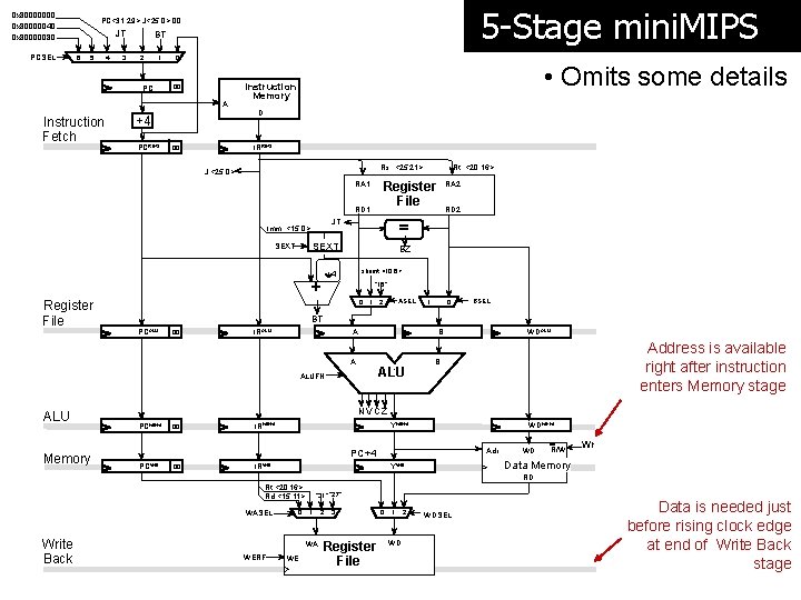 0 x 80000000 0 x 80000040 0 x 80000080 PCSEL 5 -Stage mini. MIPS