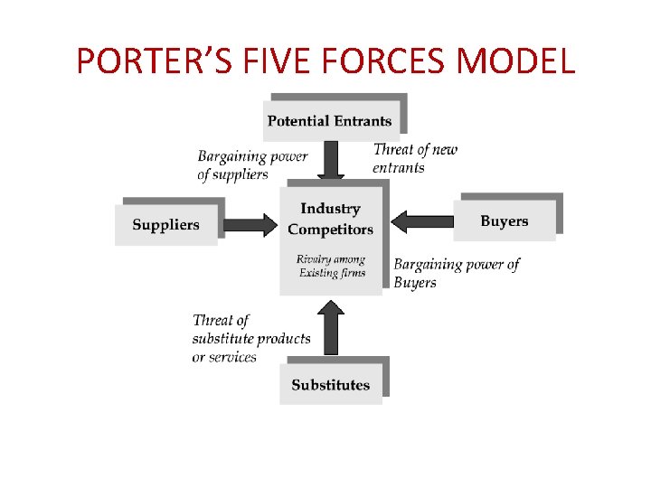 PORTER’S FIVE FORCES MODEL 