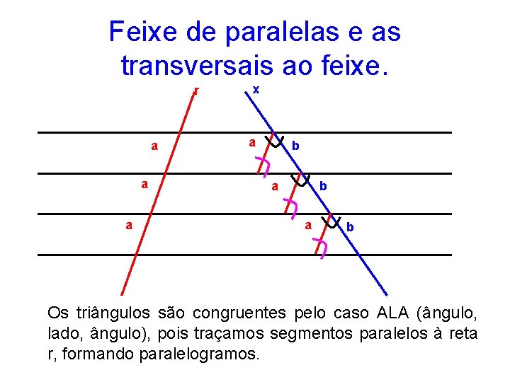 Feixe de paralelas e as transversais ao feixe. r a a a x a