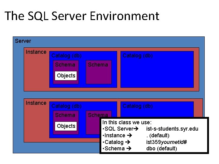 The SQL Server Environment Server Instance Catalog (db) Schema Objects Catalog (db) Schema In The SQL Server Environment Server Instance Catalog (db) Schema Objects Catalog (db) Schema In