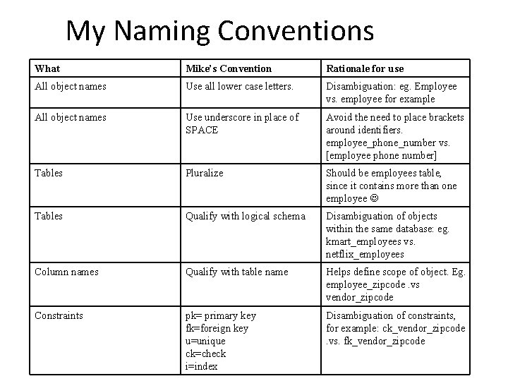 My Naming Conventions What Mike’s Convention Rationale for use All object names Use all My Naming Conventions What Mike’s Convention Rationale for use All object names Use all
