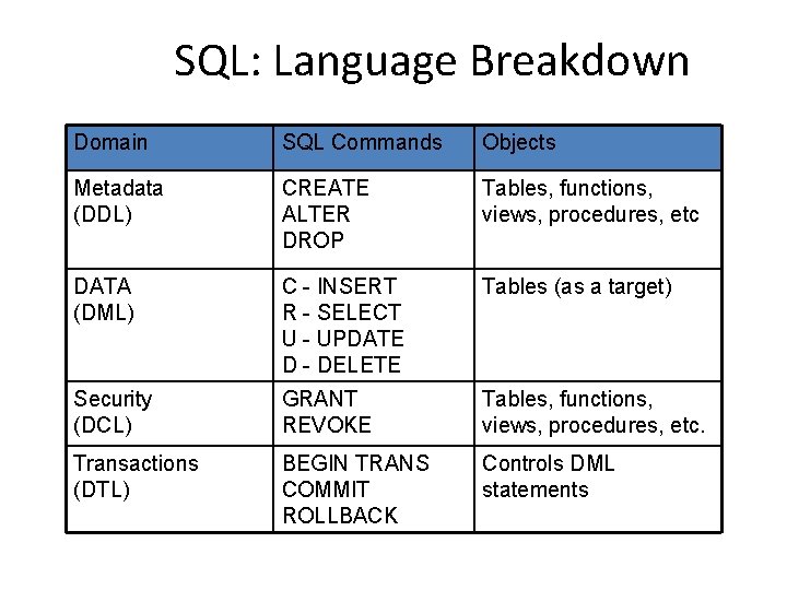 SQL: Language Breakdown Domain SQL Commands Objects Metadata (DDL) CREATE ALTER DROP Tables, functions, SQL: Language Breakdown Domain SQL Commands Objects Metadata (DDL) CREATE ALTER DROP Tables, functions,