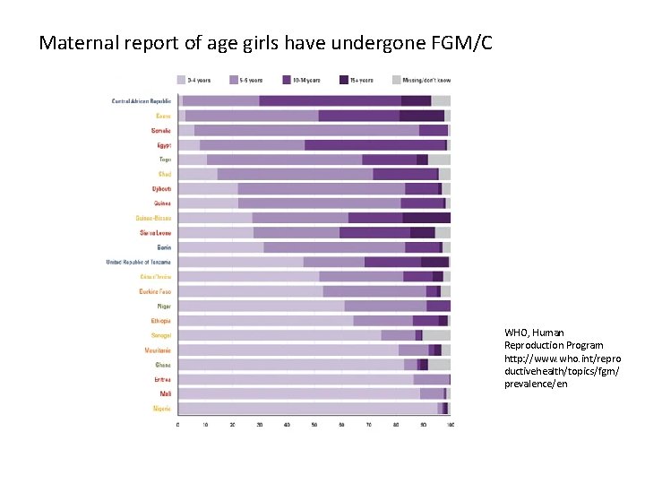 Maternal report of age girls have undergone FGM/C WHO, Human Reproduction Program http: //www.