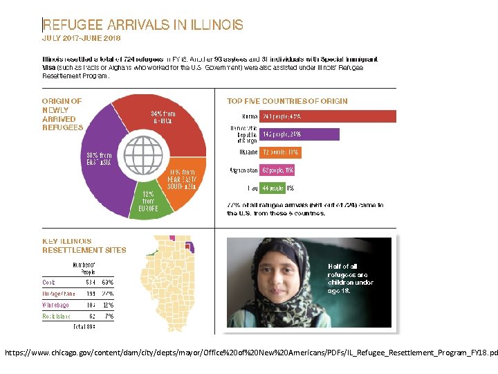 https: //www. chicago. gov/content/dam/city/depts/mayor/Office%20 of%20 New%20 Americans/PDFs/IL_Refugee_Resettlement_Program_FY 18. pd 