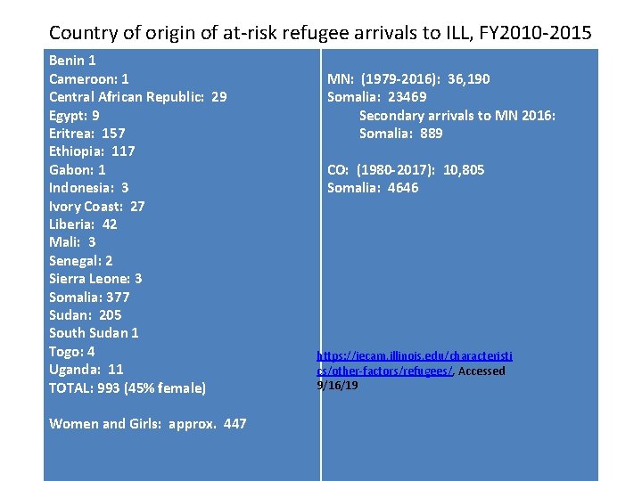 Country of origin of at-risk refugee arrivals to ILL, FY 2010 -2015 Benin 1