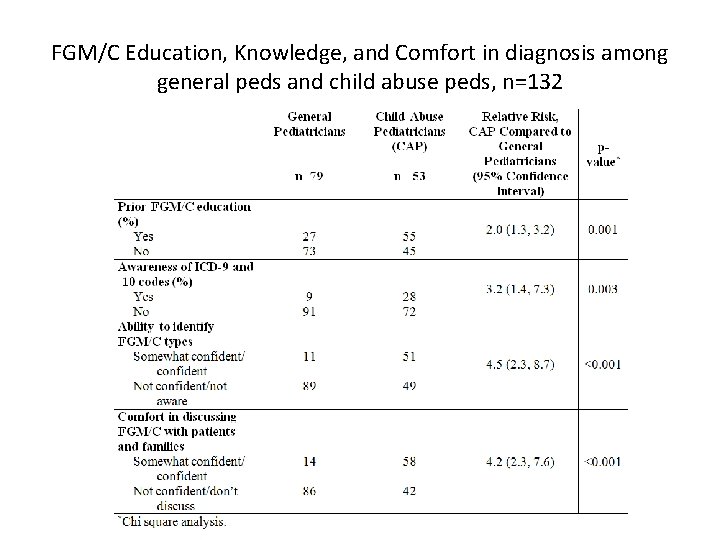 FGM/C Education, Knowledge, and Comfort in diagnosis among general peds and child abuse peds,