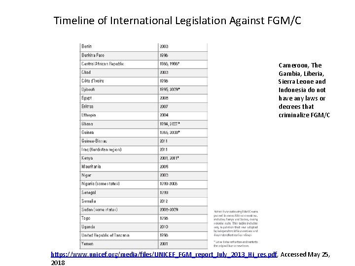 Timeline of International Legislation Against FGM/C Cameroon, The Gambia, Liberia, Sierra Leone and Indonesia