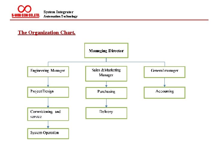 System Integrator Automation Technology The Organization Chart. 
