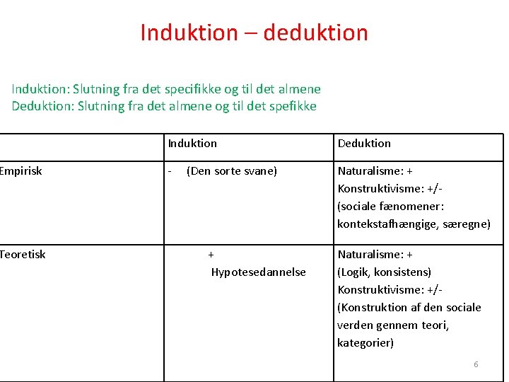 Induktion – deduktion Induktion: Slutning fra det specifikke og til det almene Deduktion: Slutning