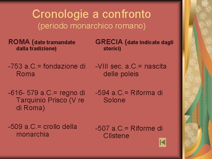 Cronologie a confronto (periodo monarchico romano) ROMA (date tramandate GRECIA (date indicate dagli -753